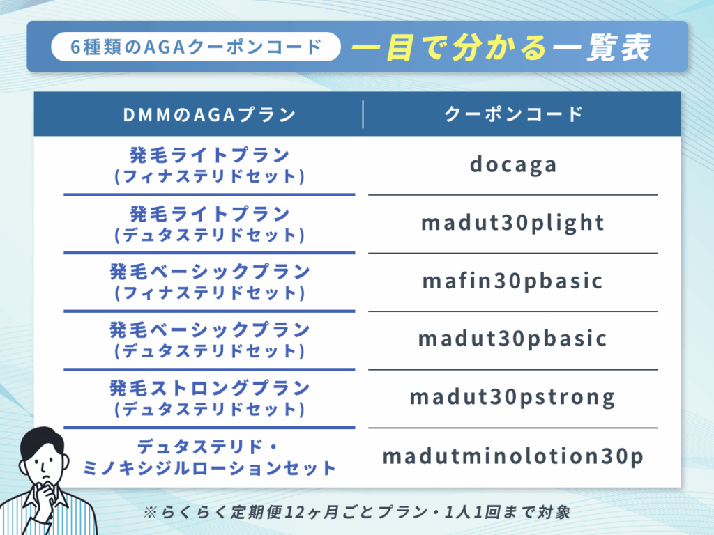 DMMでAGAクーポンコード・最新キャンペーンの治療プラン一覧