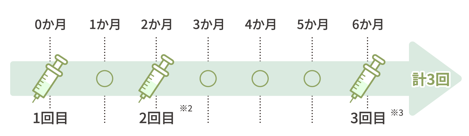 1回目の接種を15歳になってから受ける場合