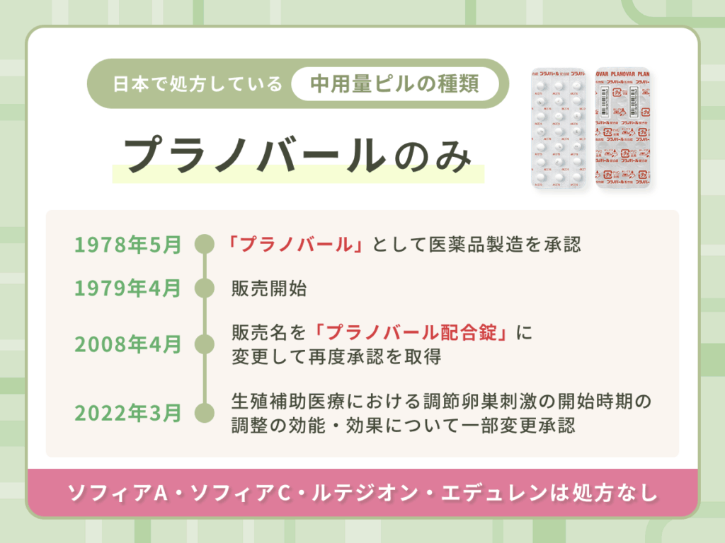 生理をずらす中用量ピルは2026年時点ではプラノバールのみ