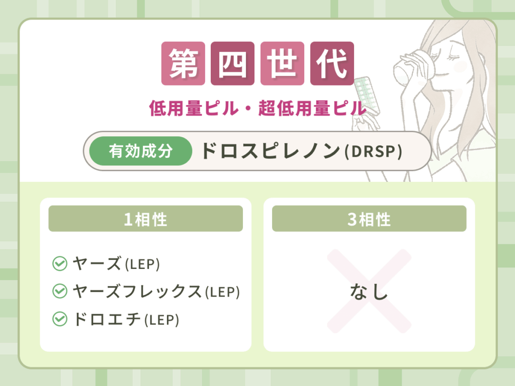 第四世代の低用量ピル・超低用量ピル種類一覧(世代・相性別)