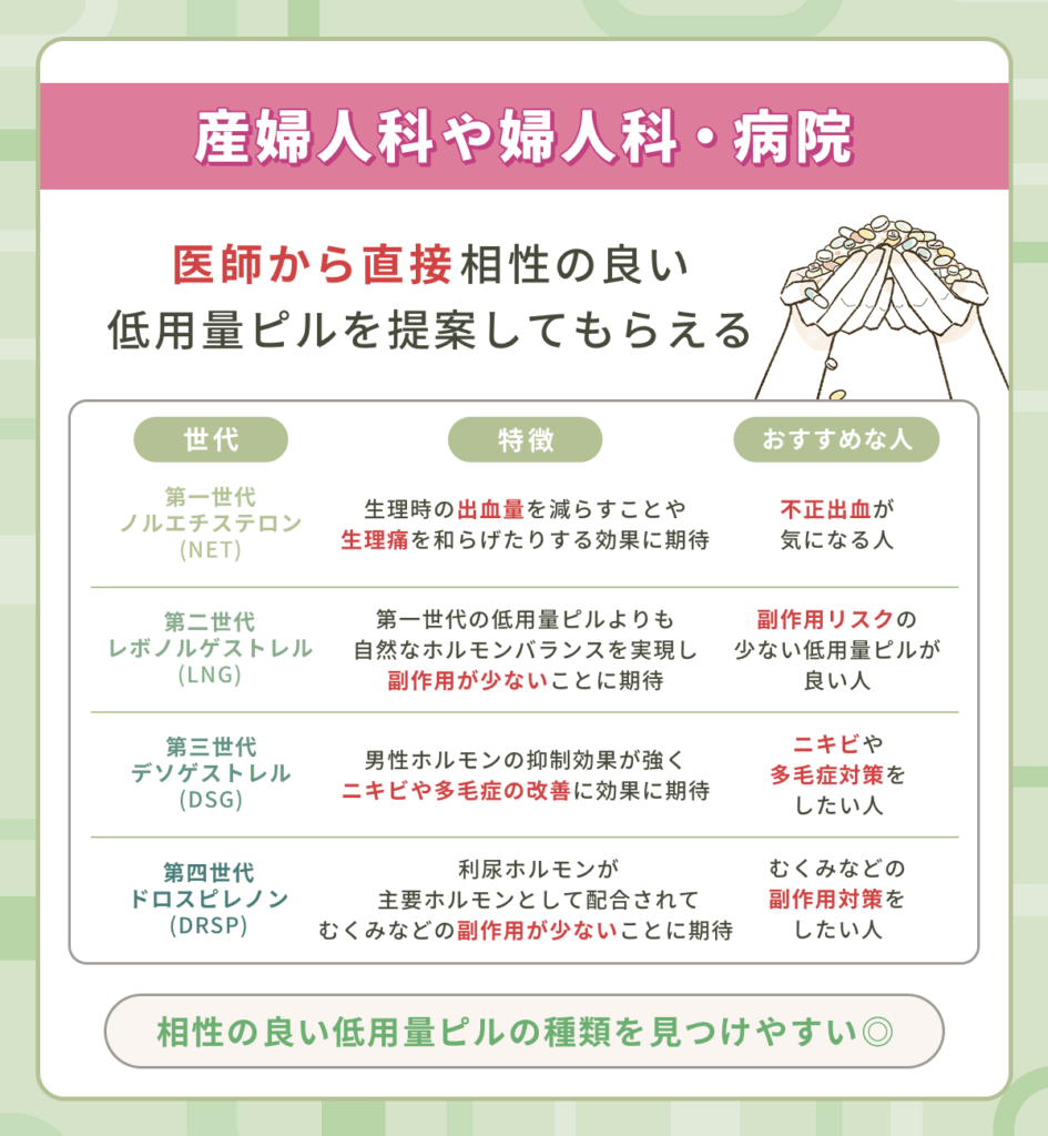 産婦人科や婦人科・病院で低用量ピルを処方してもらうなら相性の良い種類を提案してもらえる