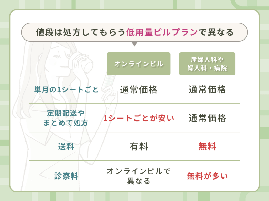 オンラインピルと産婦人科や婦人科・病院はどっちが安い?