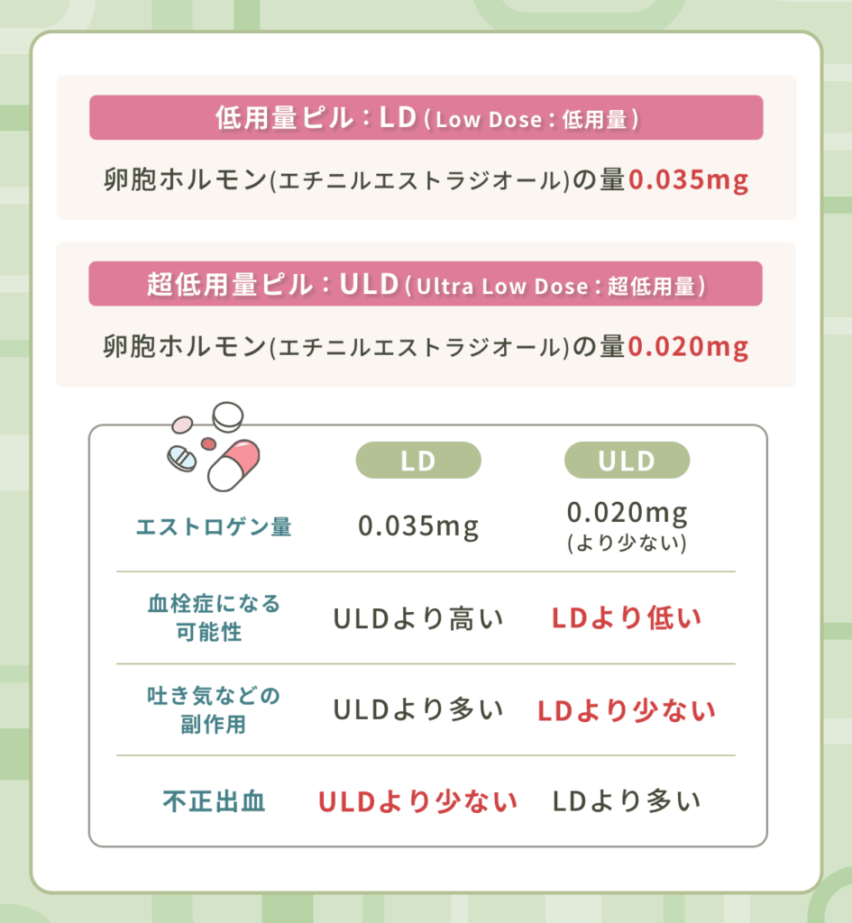 低用量ピルと超低用量ピルの違いは卵胞ホルモン(エチニルエストラジオール)の量