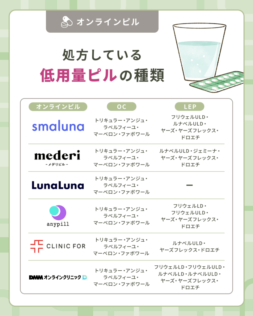 希望する低用量ピルの種類や世代・相性をあらかじめ決めておくとスムーズ