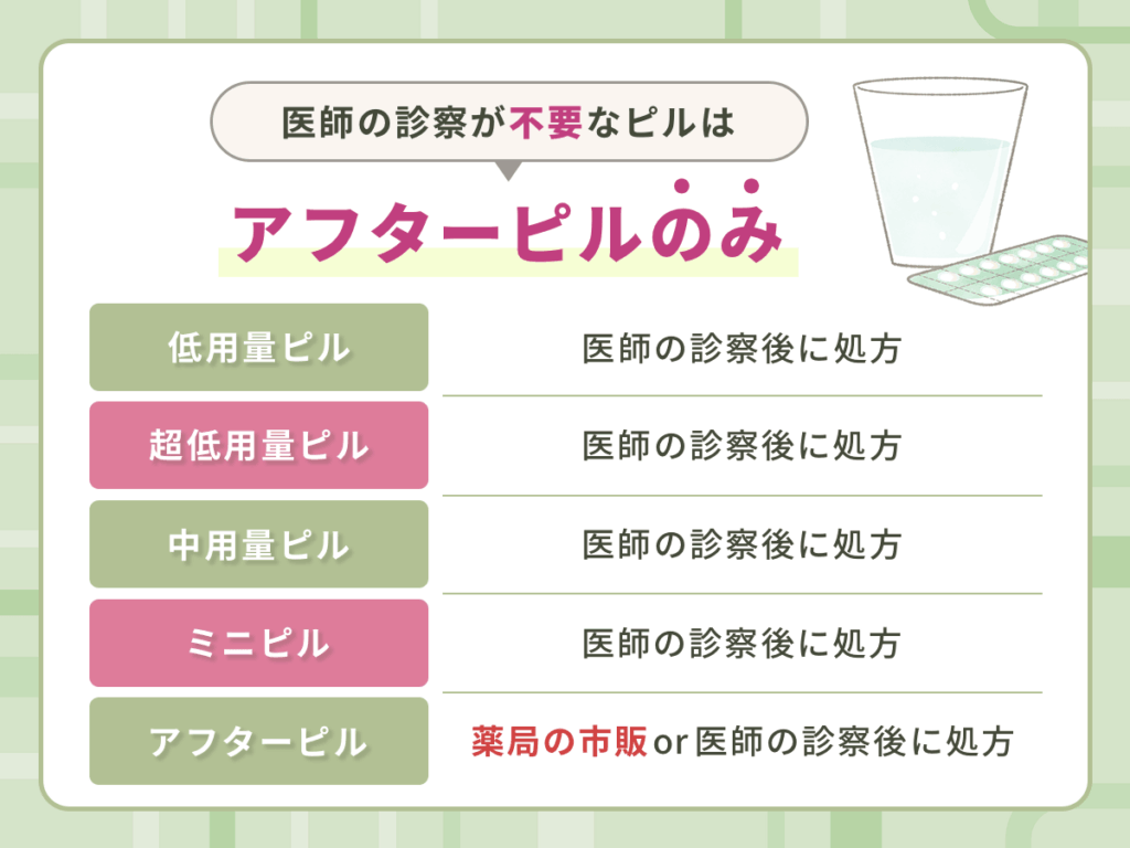 医師の診察が不要なピルは「アフターピル」のみ