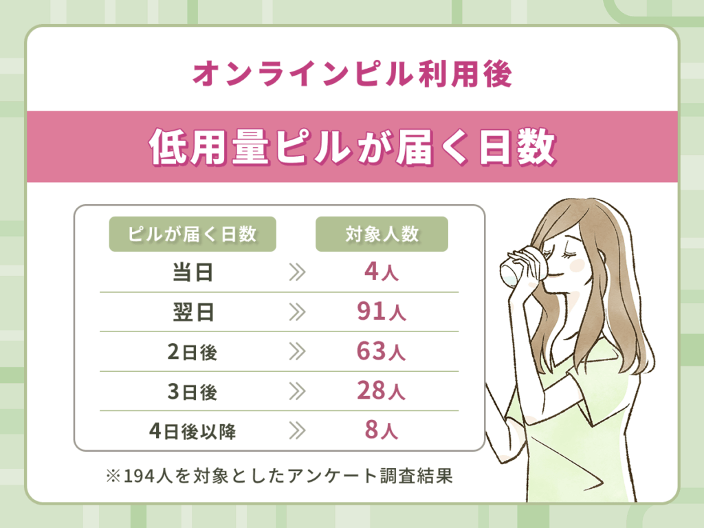 オンラインピルおすすめクリニック利用後に低用量ピルが届く日数