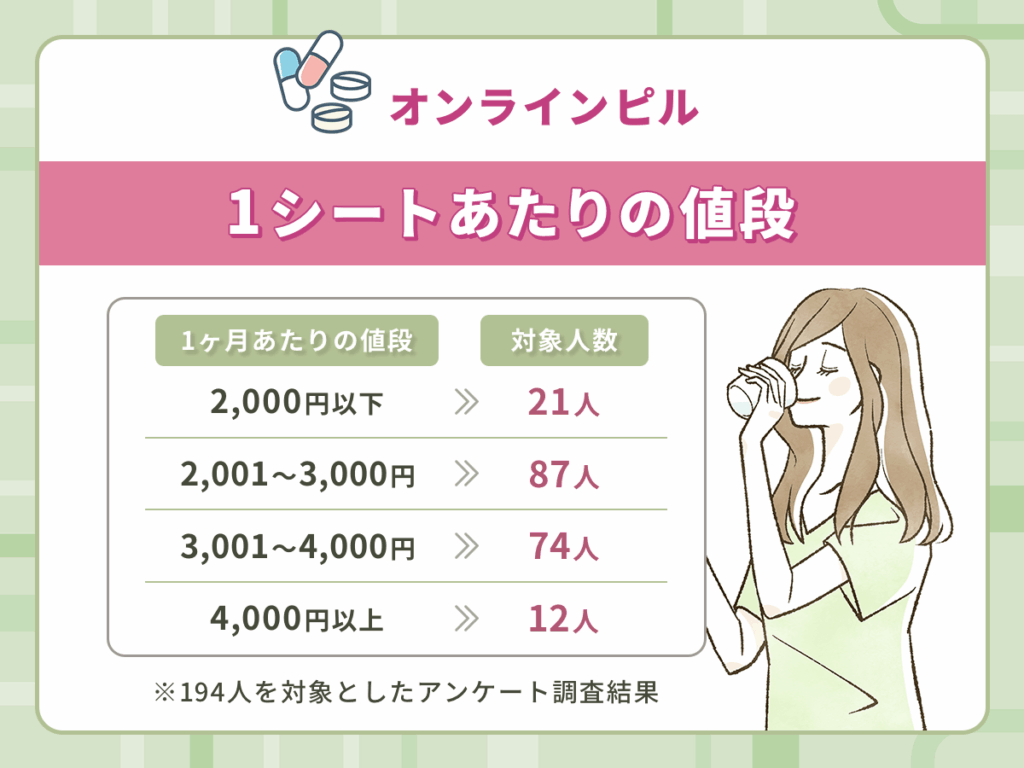 オンラインピルおすすめクリニックの低用量ピル処方で支払いをした1シートあたりの値段