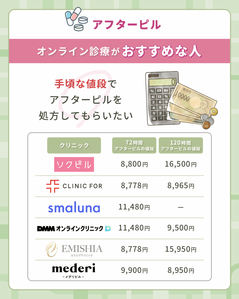 安い値段でアフターピルを処方してもらいたい