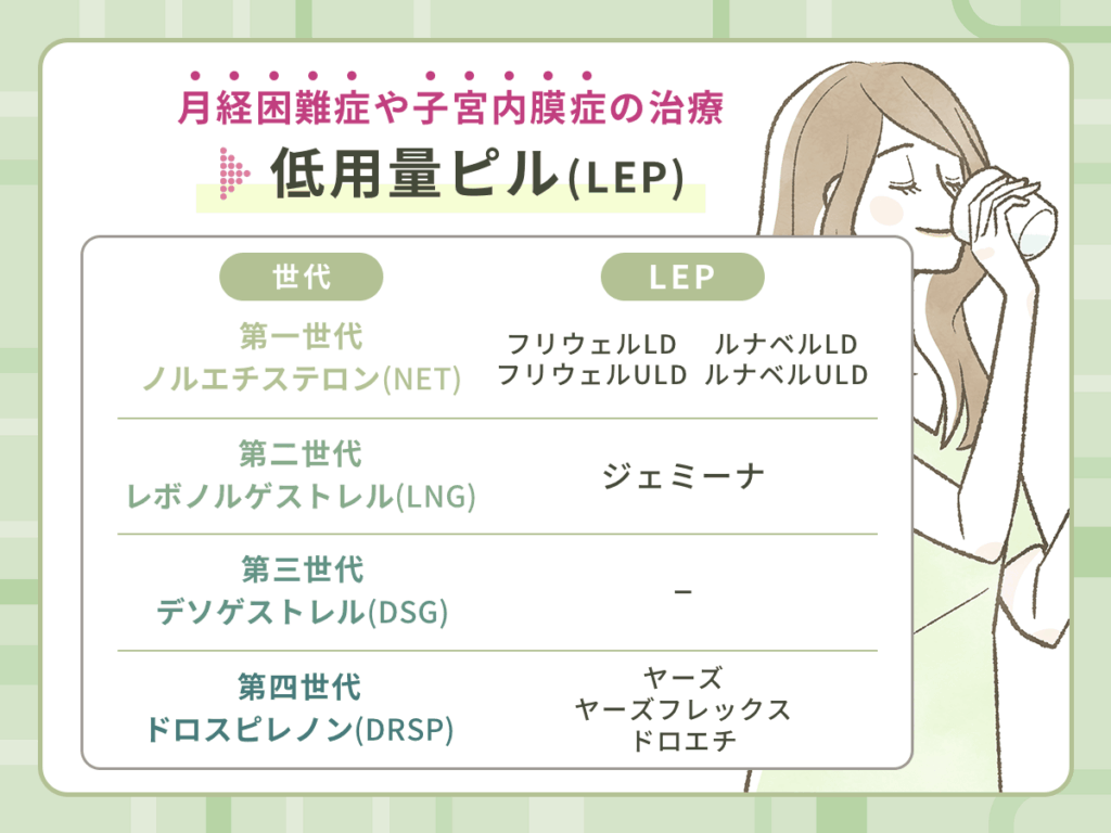 プラノバール・中用量ピルは月経困難症や子宮内膜症の治療効果の承認はされていない