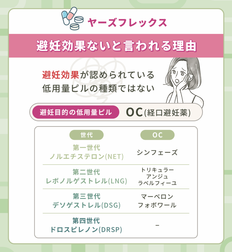 ヤーズフレックス・ヤーズ・ドロエチが避妊効果ないと言われる理由①：避妊効果が認められている低用量ピルの種類ではない